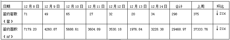荆门一周楼市成交数据