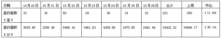 楼市销售数据