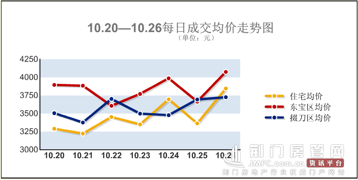 楼市销售数据