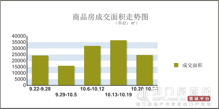 楼市销售数据