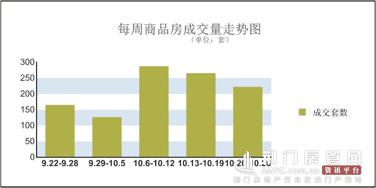 楼市销售数据