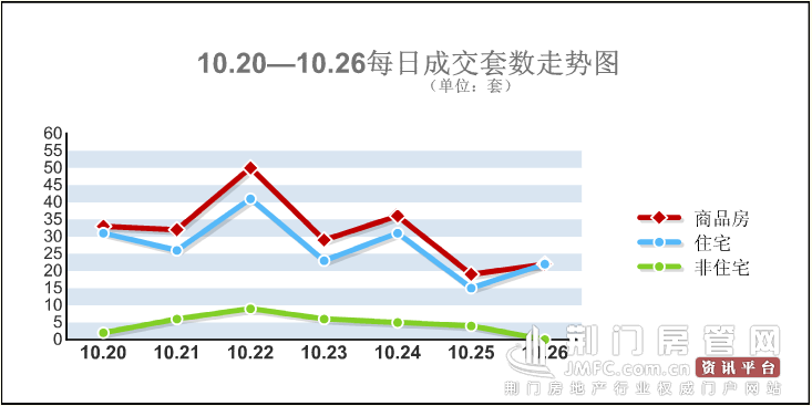 楼市销售数据