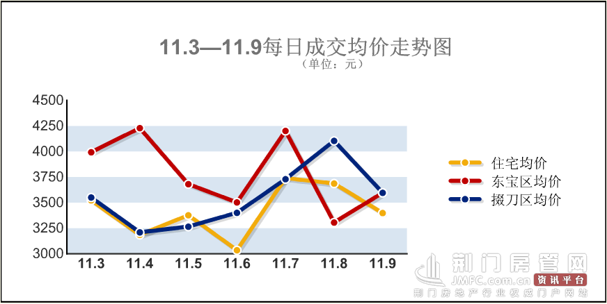 楼市数据