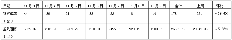 楼市数据