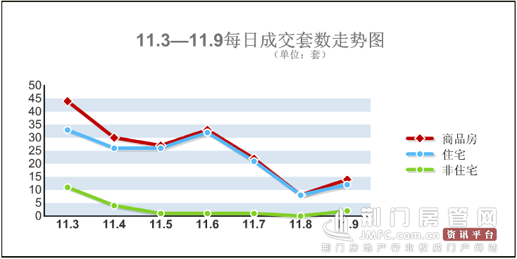 楼市数据