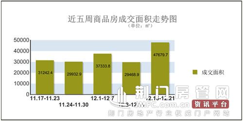 荆门房管网商品房成交面积统计
