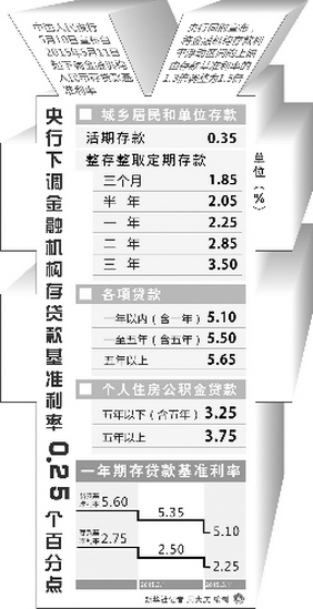 央行降息