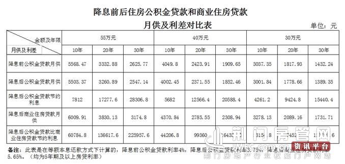 住房公积金个贷利率三连降