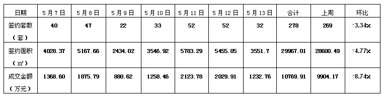 荆门房产一周销售数据