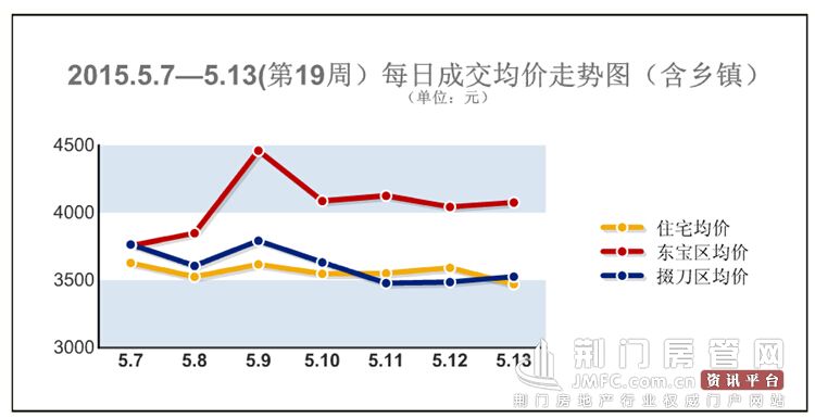 19周每日成交均价走势图