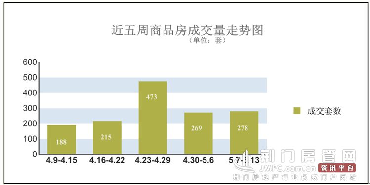 商品房成交量走势图