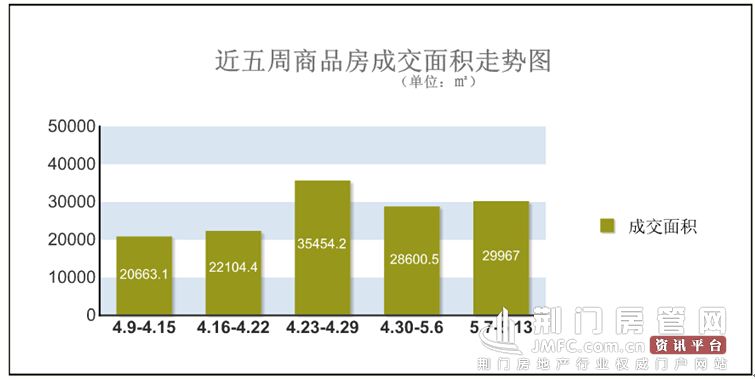 第19周商品房成交面积走势图