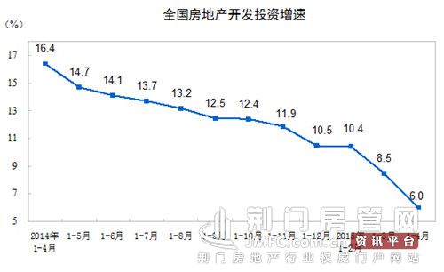 全国房地产开发投资增速