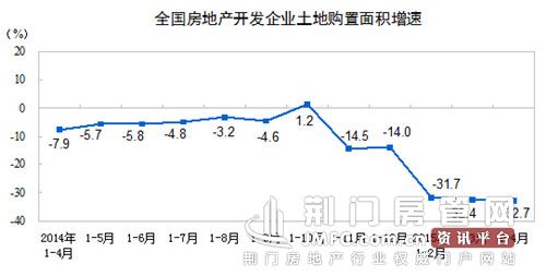土地购置面积增速