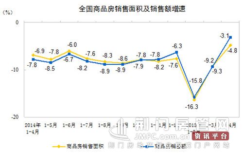 销售面积及销售额增速