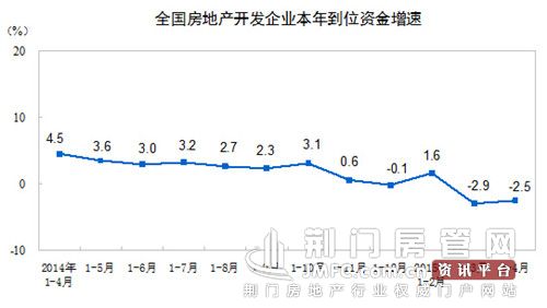 房地产开发企业本年到位资金增速