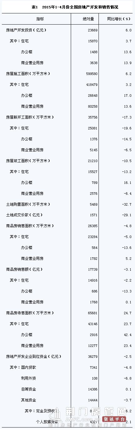 全国房地产开发和销售情况