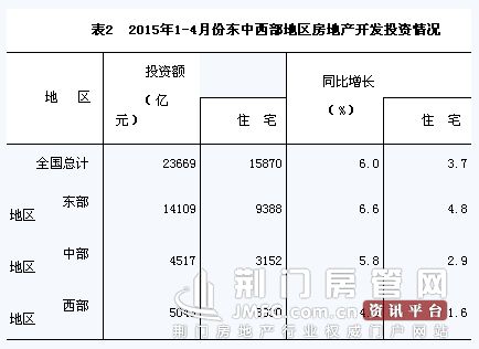 东中西部地区房地产开发投资情况