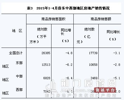 东中西部地区房地产销售情况