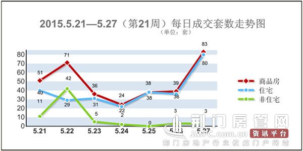 成交套数走势图