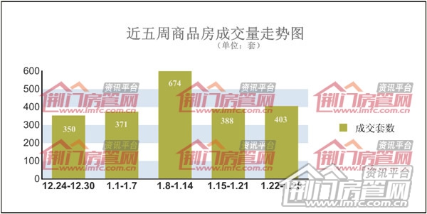 荆门楼市销售排名