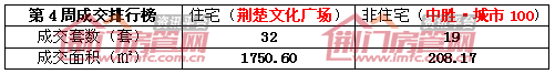 荆门楼市销售排名