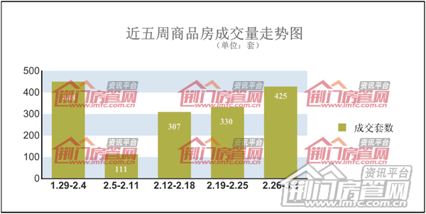 荆门楼市销售