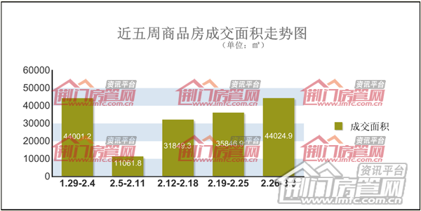 荆门楼市销售