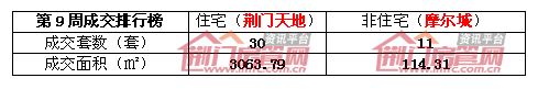 荆门楼市销售