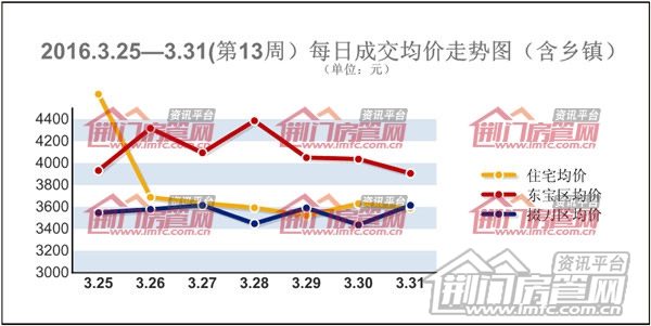 荆门楼市销售