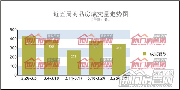 荆门楼市销售