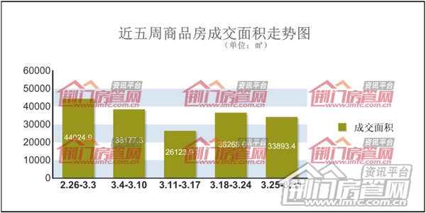 荆门楼市销售