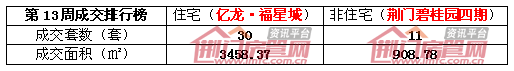 荆门楼市销售