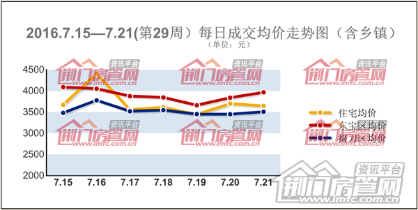 荆门楼市销售
