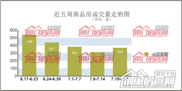 荆门楼市销售