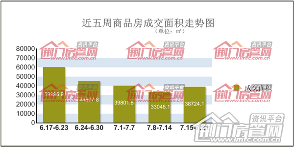 荆门楼市销售