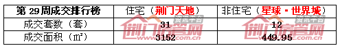 荆门楼市销售