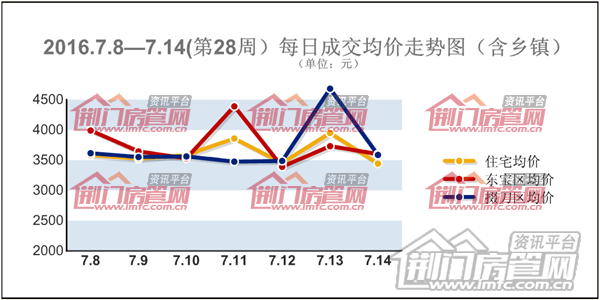 荆门楼市销售数据