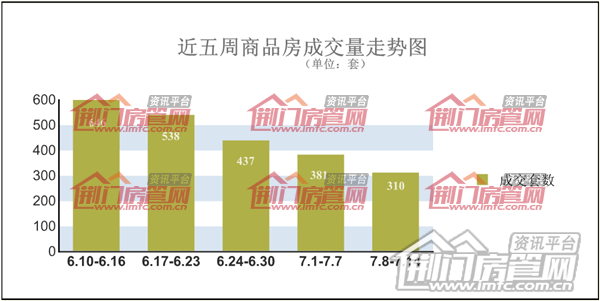 荆门楼市销售数据