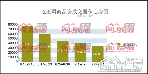 荆门楼市销售数据