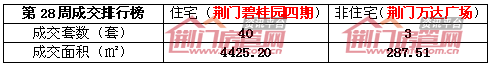 荆门楼市销售数据