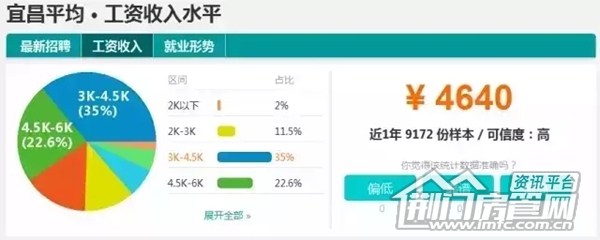 湖北工资排行