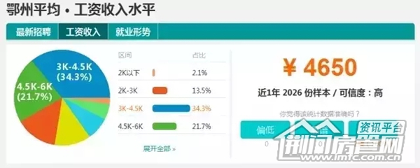 湖北工资排行