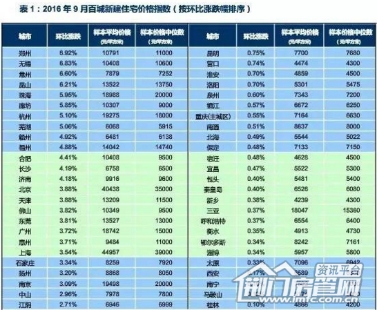 9月百城新建住宅价格指数