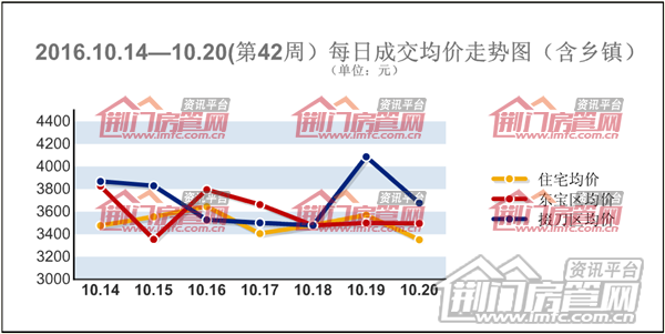 荆门楼市周数据