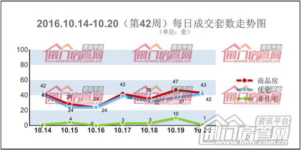 荆门楼市周数据