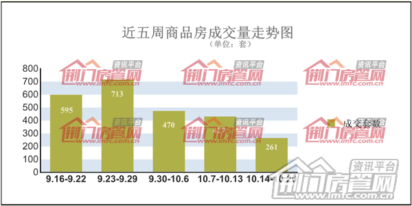 荆门楼市周数据