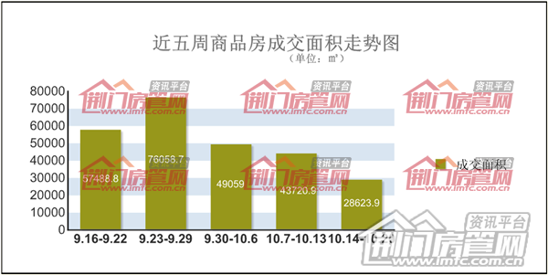 荆门楼市周数据