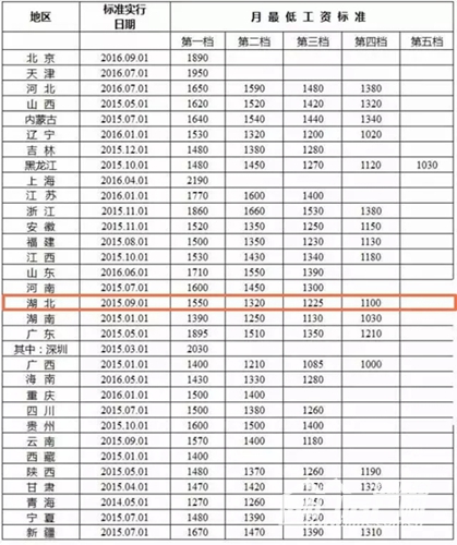 湖北工资标准