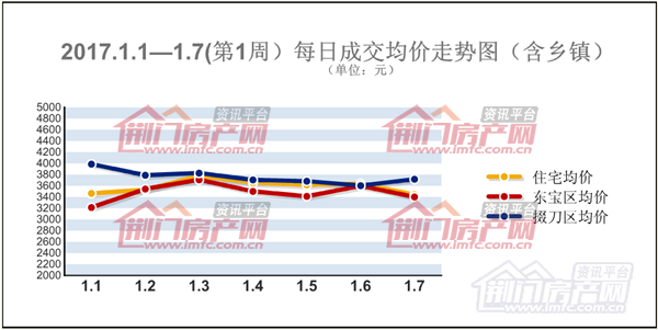 荆门楼市周数据